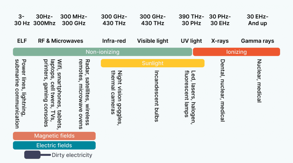 Diagram of different EMF wavelengths and possible effects